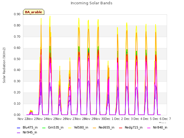 plot of Incoming Solar Bands