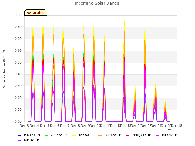 plot of Incoming Solar Bands
