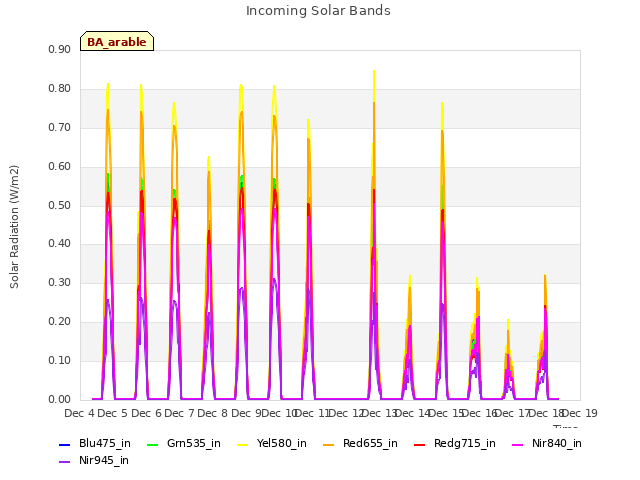 plot of Incoming Solar Bands