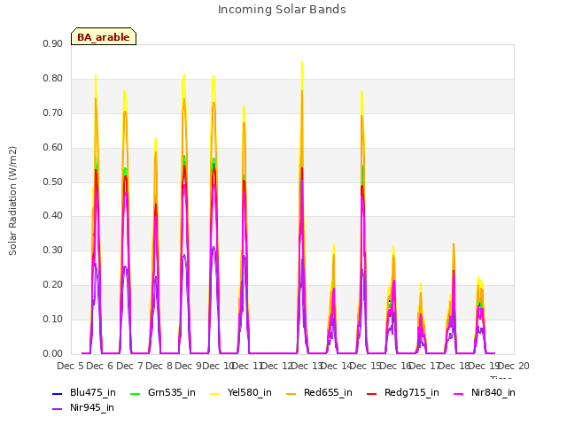 plot of Incoming Solar Bands