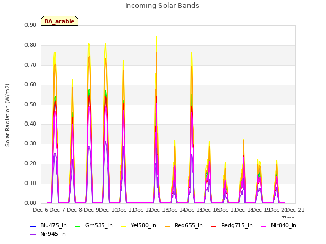 plot of Incoming Solar Bands