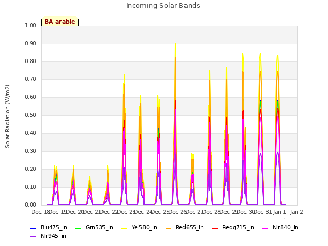 plot of Incoming Solar Bands
