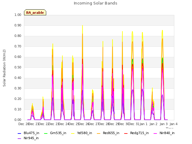 plot of Incoming Solar Bands