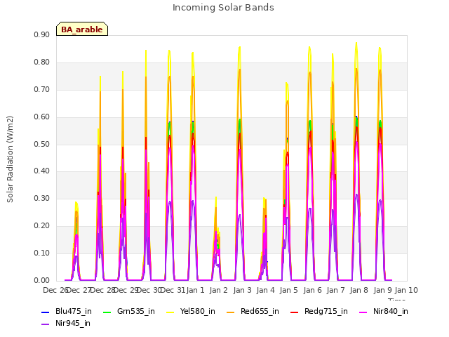 plot of Incoming Solar Bands