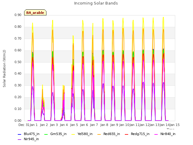 plot of Incoming Solar Bands