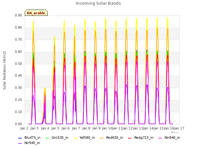 plot of Incoming Solar Bands
