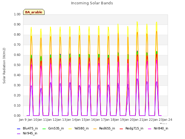 plot of Incoming Solar Bands