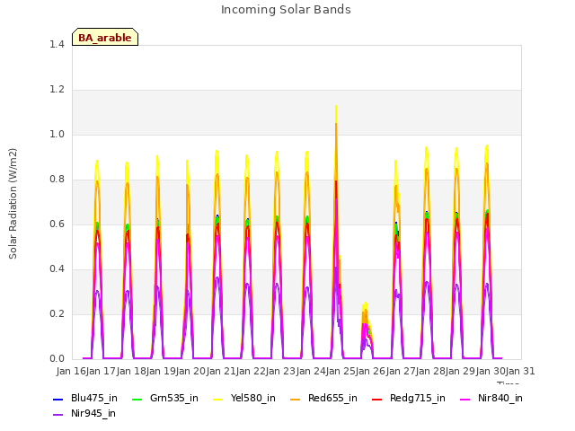 plot of Incoming Solar Bands