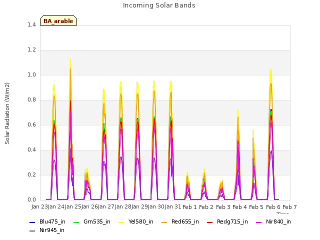 plot of Incoming Solar Bands