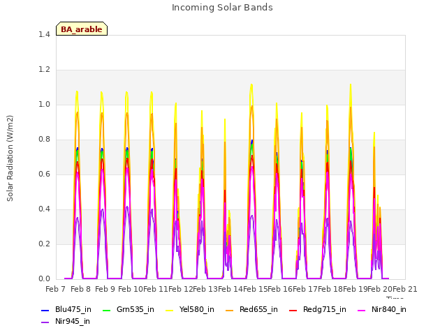 plot of Incoming Solar Bands