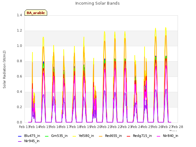 plot of Incoming Solar Bands