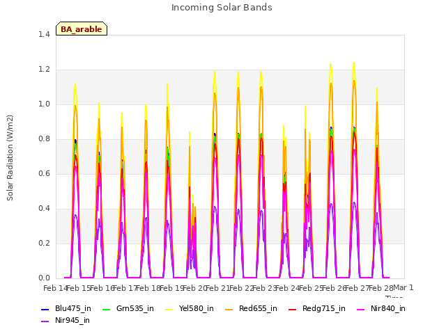 plot of Incoming Solar Bands