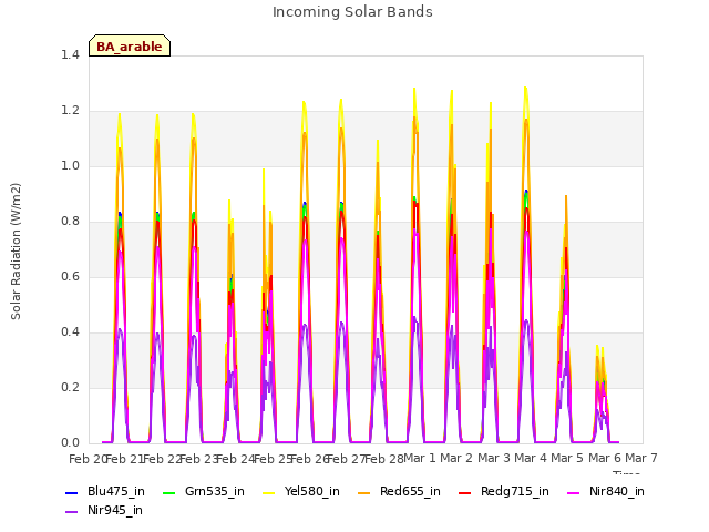 plot of Incoming Solar Bands