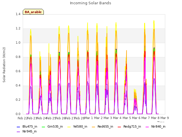 plot of Incoming Solar Bands