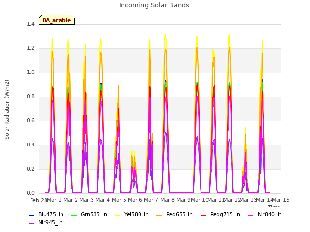 plot of Incoming Solar Bands