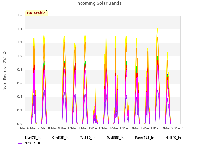 plot of Incoming Solar Bands