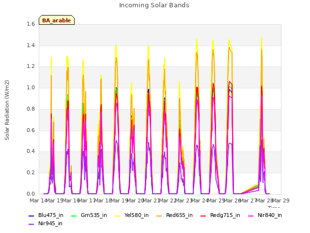 plot of Incoming Solar Bands