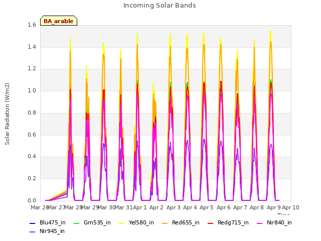plot of Incoming Solar Bands