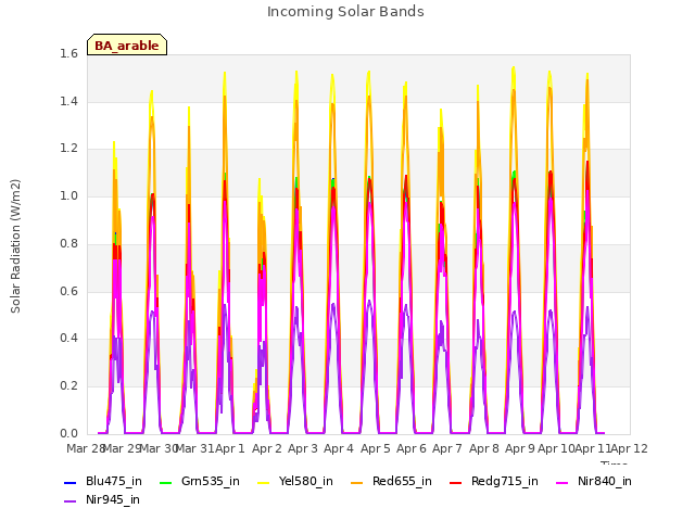 plot of Incoming Solar Bands
