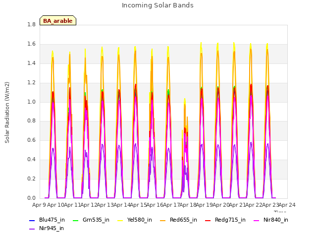 plot of Incoming Solar Bands