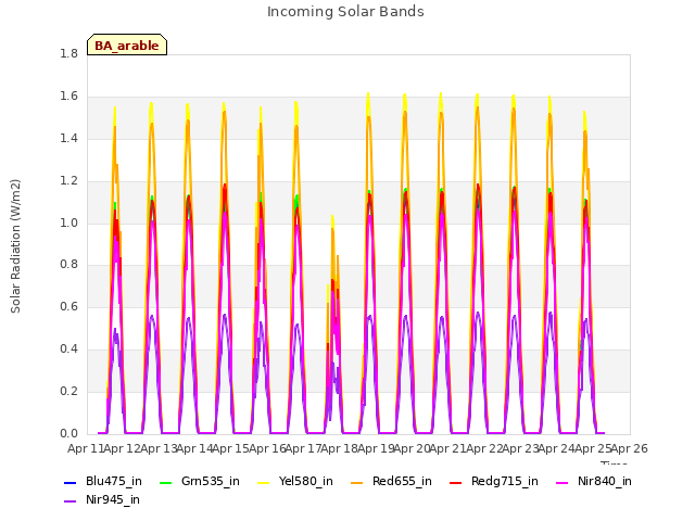 plot of Incoming Solar Bands