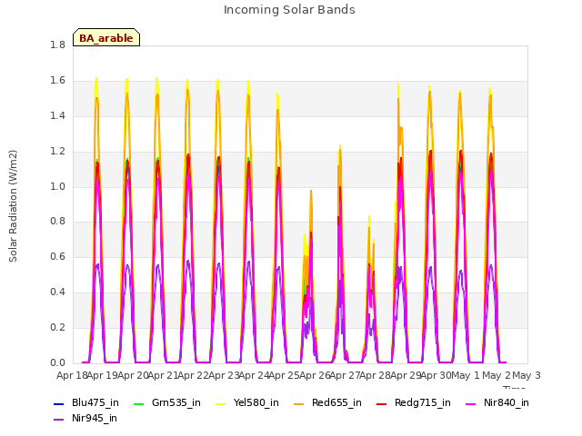 plot of Incoming Solar Bands