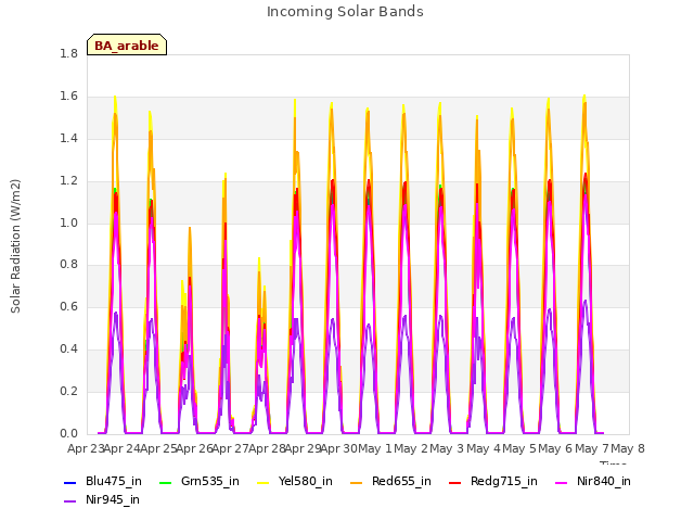plot of Incoming Solar Bands