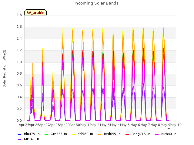 plot of Incoming Solar Bands