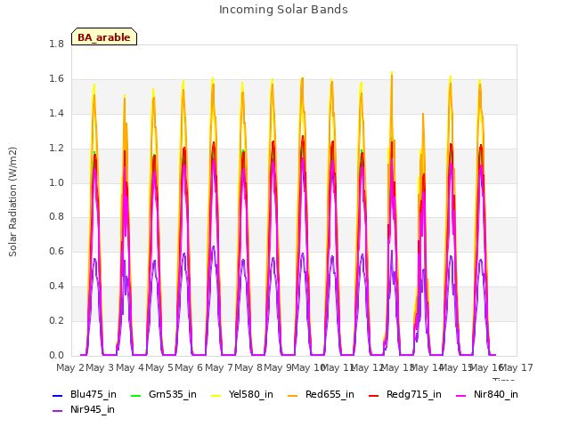 plot of Incoming Solar Bands