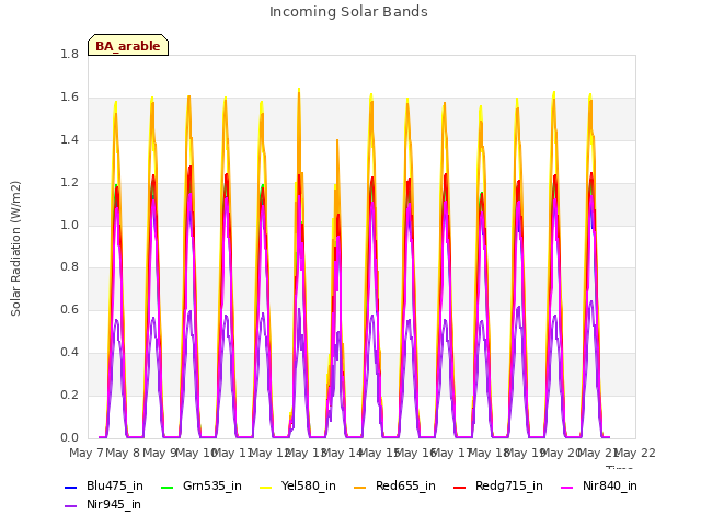 plot of Incoming Solar Bands