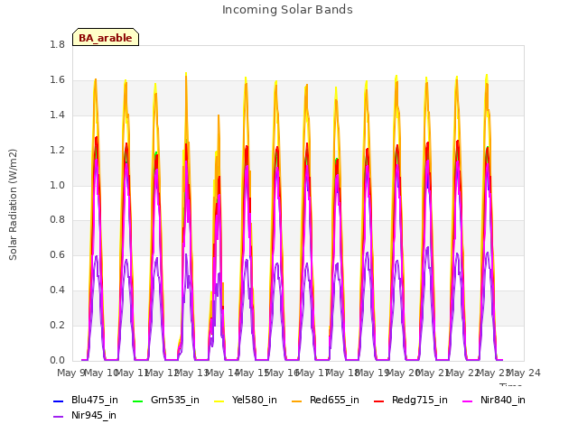 plot of Incoming Solar Bands