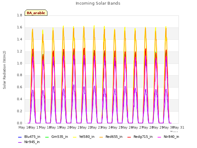 plot of Incoming Solar Bands