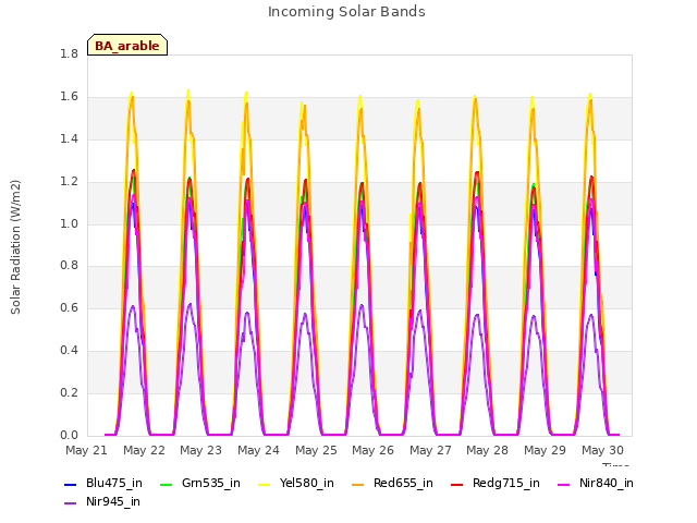 plot of Incoming Solar Bands