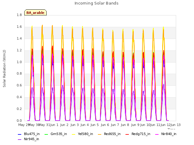 plot of Incoming Solar Bands