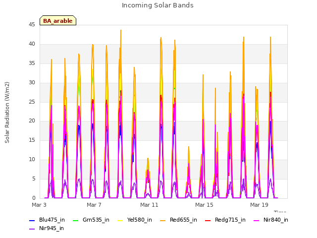 Explore the graph:Incoming Solar Bands in a new window