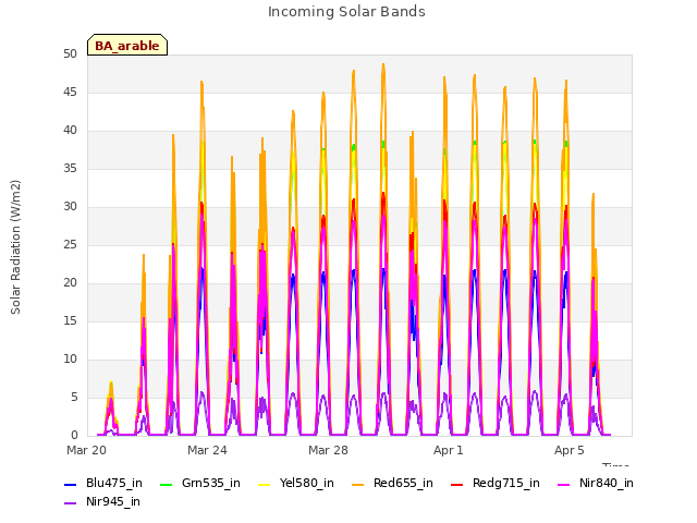Explore the graph:Incoming Solar Bands in a new window