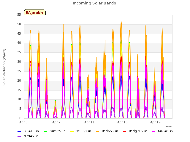 Explore the graph:Incoming Solar Bands in a new window