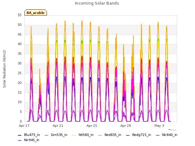 Explore the graph:Incoming Solar Bands in a new window