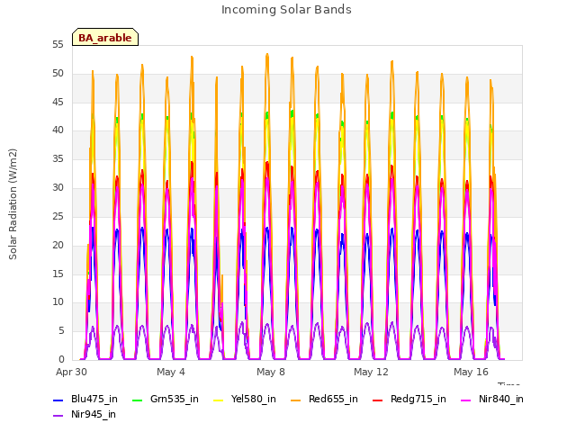 Explore the graph:Incoming Solar Bands in a new window