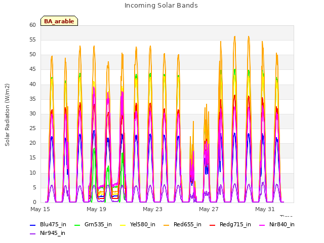 Explore the graph:Incoming Solar Bands in a new window