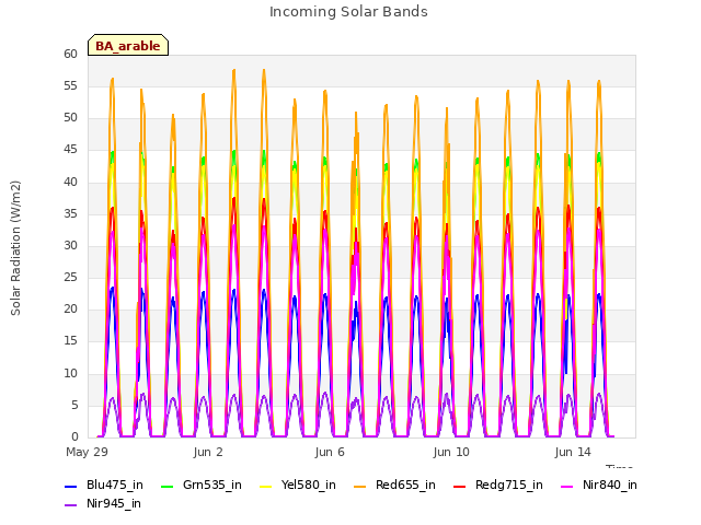 Explore the graph:Incoming Solar Bands in a new window