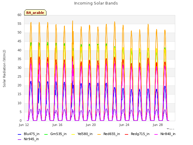 Explore the graph:Incoming Solar Bands in a new window