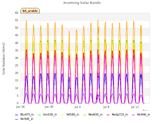 Explore the graph:Incoming Solar Bands in a new window