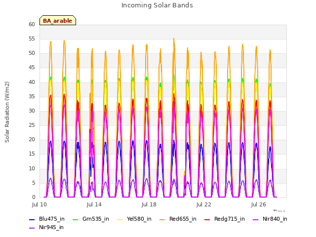 Explore the graph:Incoming Solar Bands in a new window