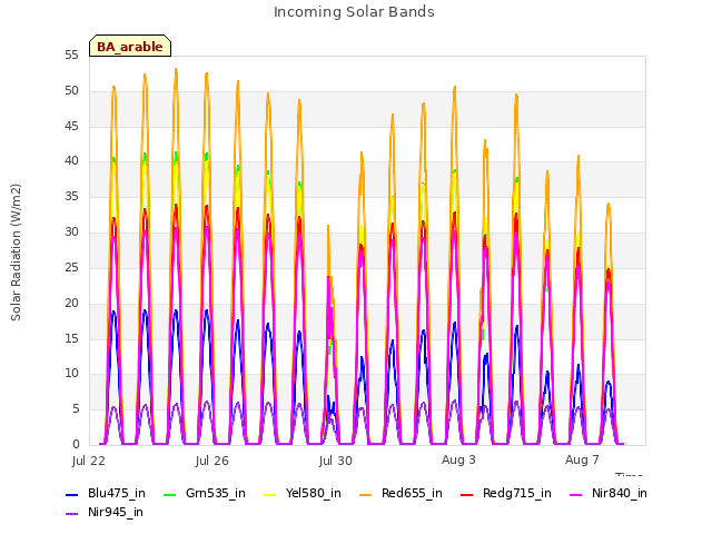 Explore the graph:Incoming Solar Bands in a new window