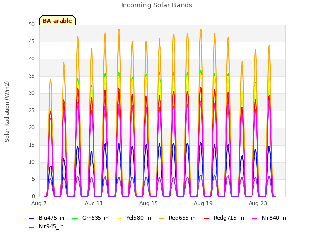 Explore the graph:Incoming Solar Bands in a new window