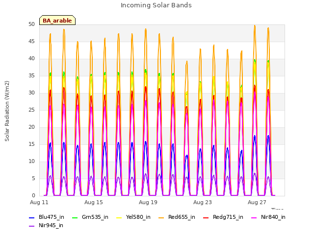 Explore the graph:Incoming Solar Bands in a new window