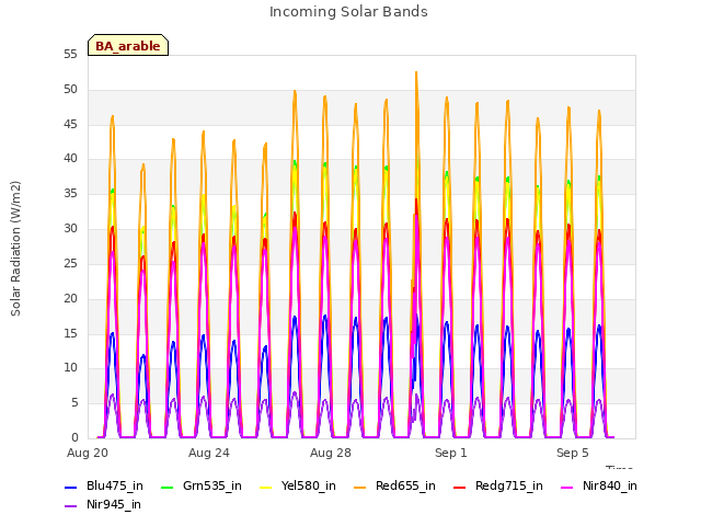 Explore the graph:Incoming Solar Bands in a new window