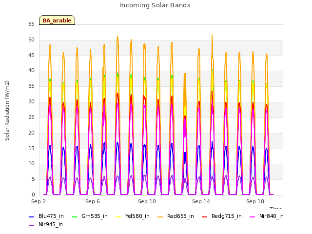 Explore the graph:Incoming Solar Bands in a new window