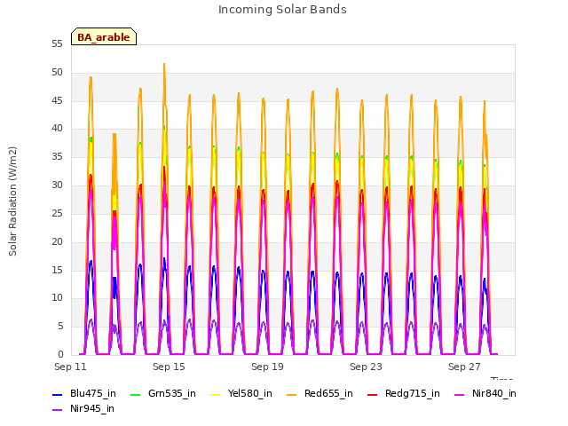 Explore the graph:Incoming Solar Bands in a new window